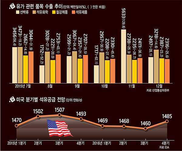 [이슈분석]“주력산업 위기, 주력수출국 확대로 풀어야”