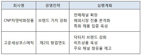 [2016 맞수기업 경영전략] ⑥ CNP차앤박화장품 VS 고운세상코스메틱