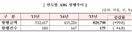 전년比 99.8% 증가