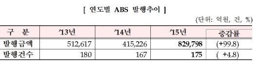 전년比 99.8% 증가, ABS발행이 늘어난 덕분...총액 83조원