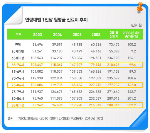 출산율 1.3명 미만! 15년간 지속된 초저출산 시대. 늘어나는 노인 의료비&#8729;&#8729; 의료실비보험으로 준비해야