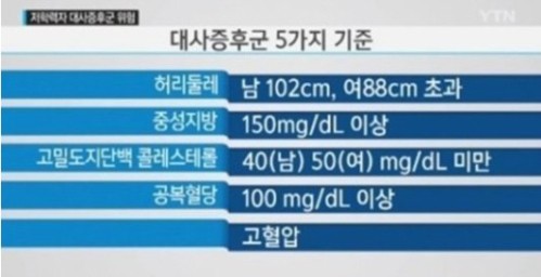 대사증후군 증상
 출처:/ YTN 캡처