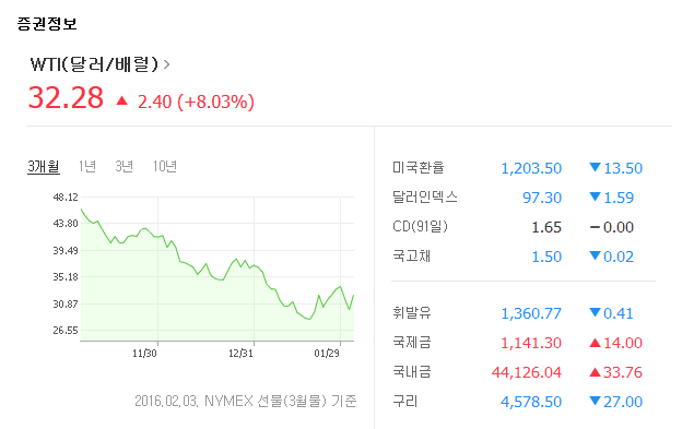 국제유가 WTI 8.03%↑
 출처:/ 네이버 증권정보