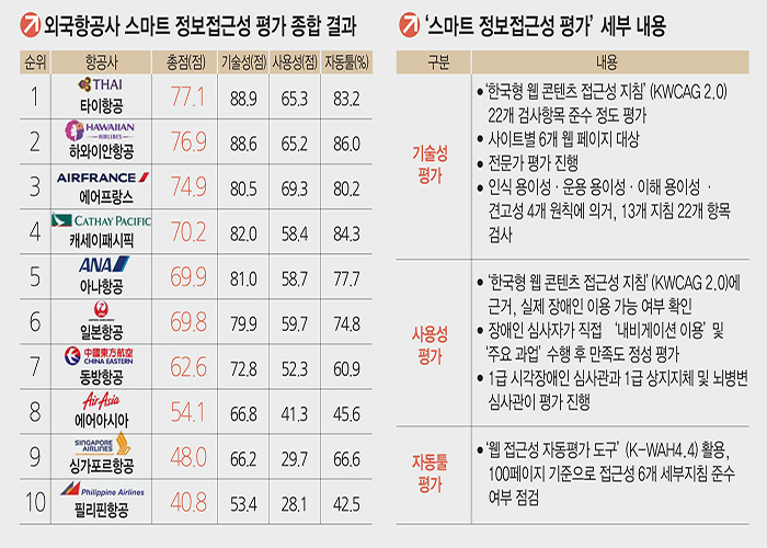 [스마트정보접근성-외국항공사] 주요 외항사, 장애인 `정보 접근성` 벽 높아