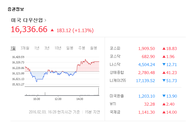 다우 1.13% 상승 마감
 출처:/ 네이버 증권정보