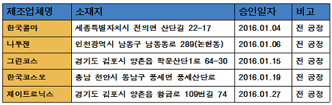 화장품 OEM 전문업체 5개 1월 CGMP 신규 승인