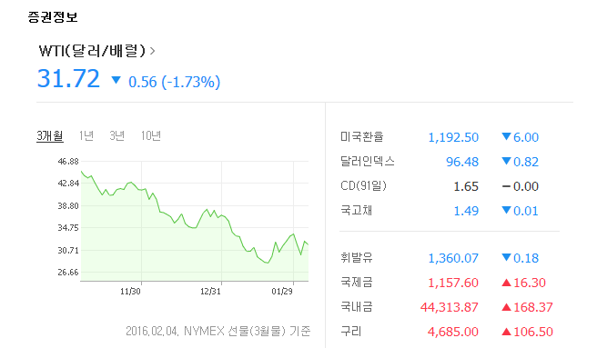 국제유가 WTI
 출처:/ 네이버 증권정보