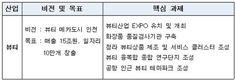 인천시, 올해 뷰티산업 육성 8억5천만원 지원 