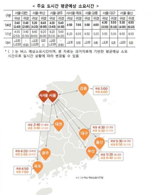 귀성길 교통상황
 출처:/국토교통부