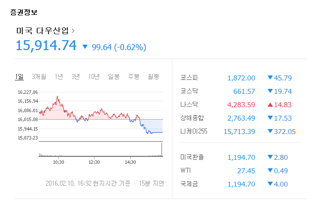 다우 0.62% 하락 마감
 출처:/ 네이버 증권정보