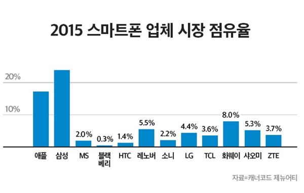 지난 해 세계 스마트폰 시장점유율은 ▲삼성 23.9% ▲애플 17.2% ▲LG 4.4% ▲소니 2.2% ▲MS 2.0% ▲HTC 1.4% ▲블랙베리 0.3% ▲레노버 5.5% ▲TCL 3.6% ▲화웨이 8.0% ▲샤오미 5.3% ▲ZTE 3.7% 등으로 나타났다. 자료=캐너코드 제뉴어티
 