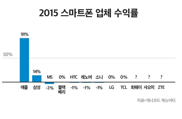  지난 해 세계 스마트폰업체 시장 수익률은 ▲애플 91% ▲삼성 14% ▲LG 0% ▲소니 -1% ▲MS -3% ▲HTC -1% ▲블랙베리 0% ▲레노버 -1% ▲TCL 0% 등인 것으로 나타났다. 사진=캐너코드 제뉴어티
 