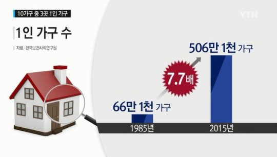 10가구 중 3곳꼴
 출처:/  YTN 뉴스 캡처