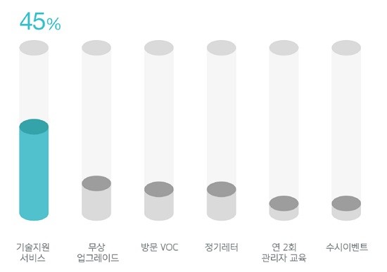 <DO CARE 프로그램 중 가장 만족하는 서비스는 무엇입니까?>