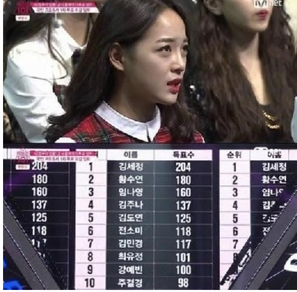 프로듀스101 순위
 출처:/Mnet '프로듀스101' 화면 캡처
 
 