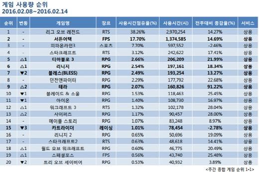 온라인 게임 순위
 출처:/ 게임트릭스 