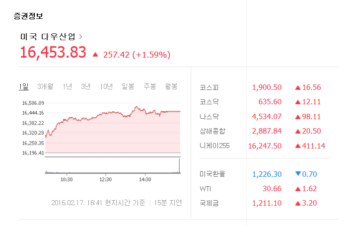 다우 1.59% 상승 마감
 출처:/ 네이버 증권 정보