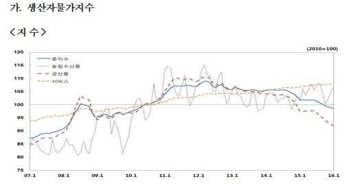 생산자물가 5년 10개월 만에 최저
 출처:/ 한국은행 제공