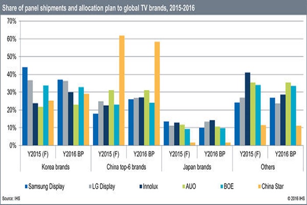 TV LCD Panel Manufacturers Decrease Supplies for Samsung and LG and ...