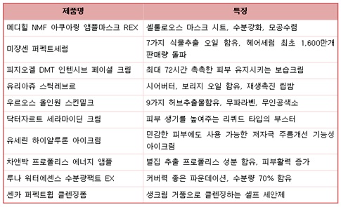 [유통채널 1월 동향 분석] H&B숍 기상도 ‘맑음’ 