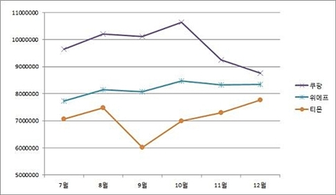 출처 : 닐슨코리안클릭.