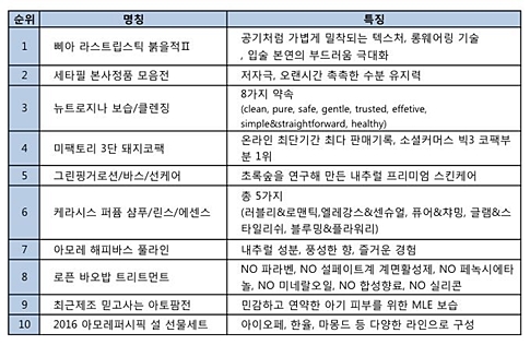 [유통채널 1월 동향 분석] 소셜커머스 기상도 ‘흐림’