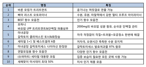 [유통채널 1월 동향 분석] 소셜커머스 기상도 ‘흐림’