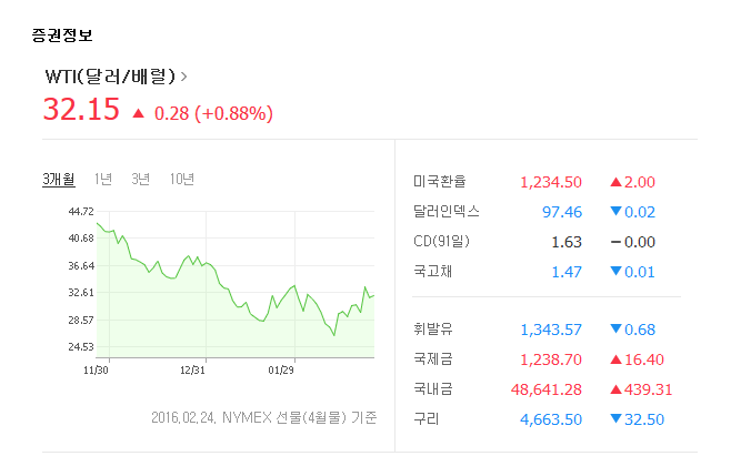 국제유가 WTI 0.9%↑
 출처:/ 네이버 증권정보