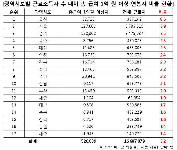 전국 억대 연봉자 52만명
 출처:/ 이노근 의원실 제공