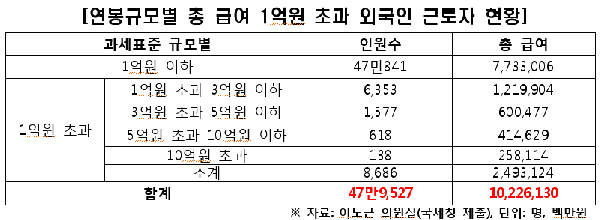 억대 연봉자 52만명
 출처:/ 이노근 의원실 제공