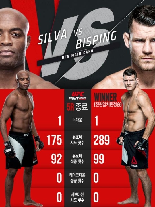 ufc 앤더슨 실바 vs 마이클 비스핑 
 출처:/ufc홈페이지