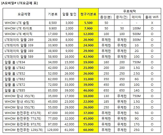 알뜰폰 에넥스텔레콤, 기본료 없는 A Zero요금제 재개