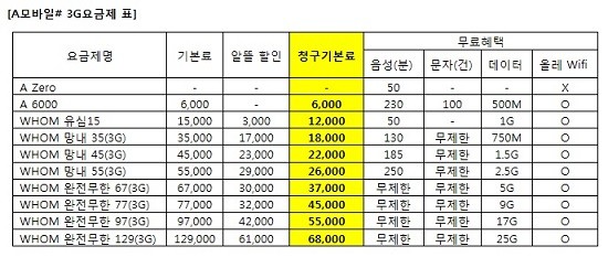 알뜰폰 에넥스텔레콤, 기본료 없는 A Zero요금제 재개