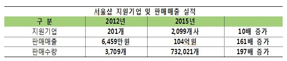 서울산업진흥원, ‘2016 대한민국 명품브랜드 대상’서 공동브랜드 부문 대상 수상