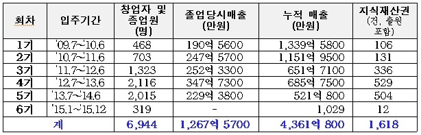 ‘SBA 챌린지 1000 프로젝트’, 누적 창업률 68.9%, 생존율 61.6% 달성