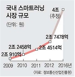 조직과 기업의 발전을 위한  교육과 정보통신산업(ICT)의 융·복합 결과물, ‘스마트러닝’