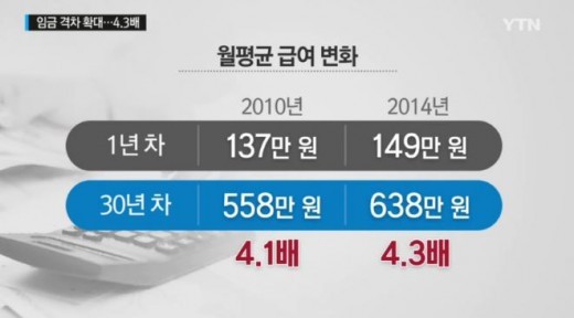 근로자 평균연령
 출처:/YTN뉴스 캡쳐