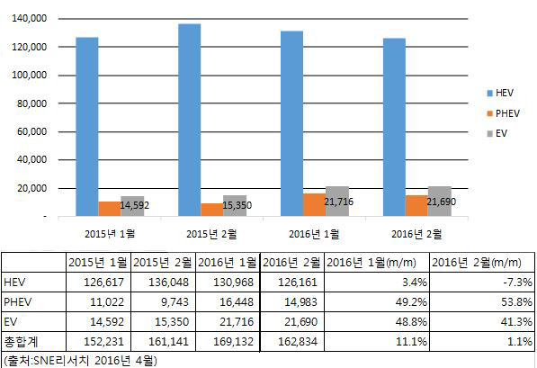 올해 전세계 전기차 출하동향 – 전기차, PHEV 대폭 성장, 하이브리드 감소 추세