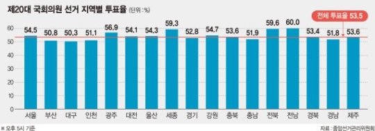 투표율
 출처:/중앙선거관리위원회
 
 