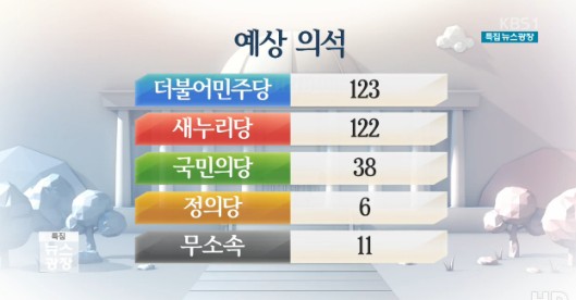 더민주 123석 16년만에 여소야대
 출처:/ KBS1 캡처