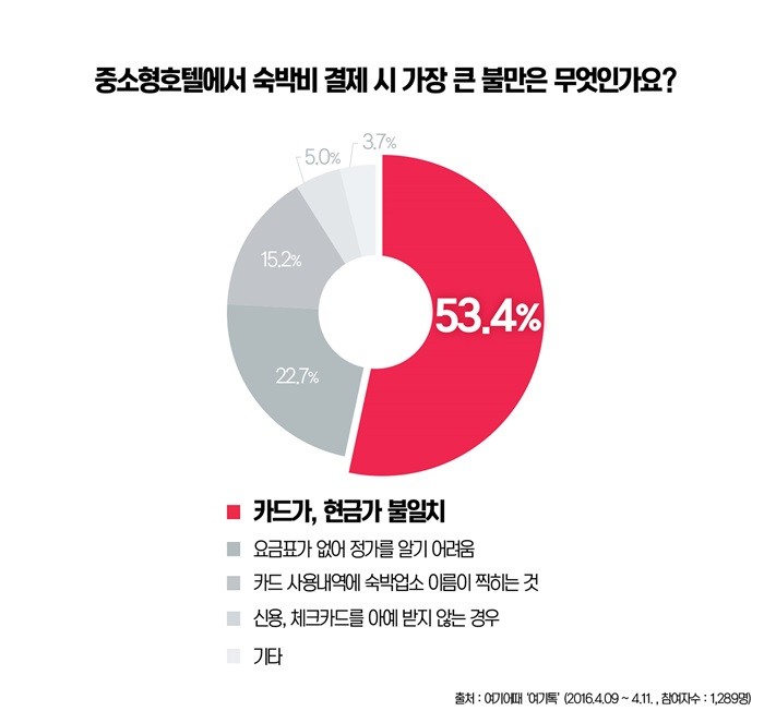 중소형호텔 이용자 절반 이상, 현금가와 카드가 차별 가장 불만