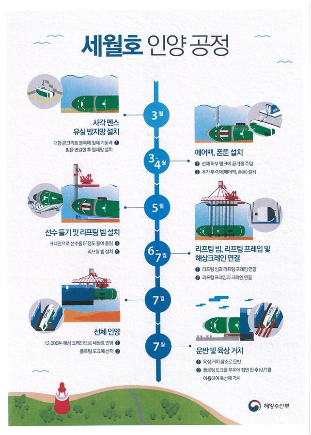 세월호 인양
 출처:/해양수산부