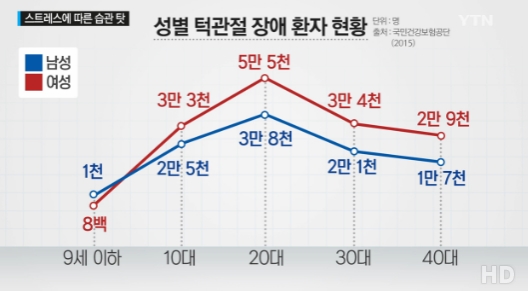 20대 여성 턱관절 장애 출처:/ 연합뉴스TV 캡처