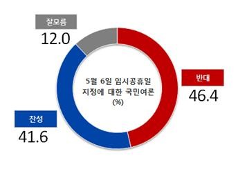 5월 6일 임시공휴일
 출처:/리얼미터