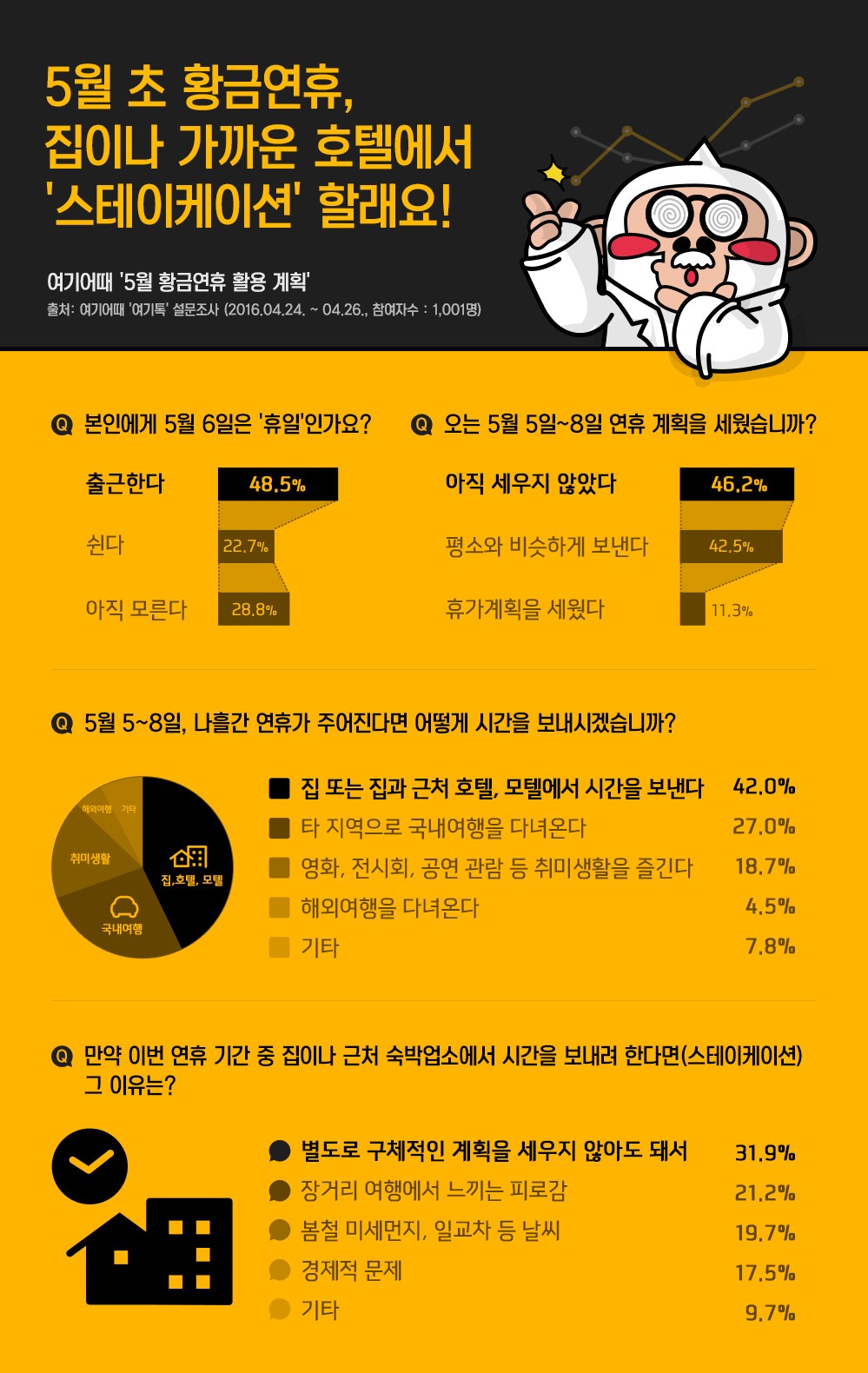 위드이노, 직장인 절반이 가정 및 근처 숙박업소서 연휴 계획