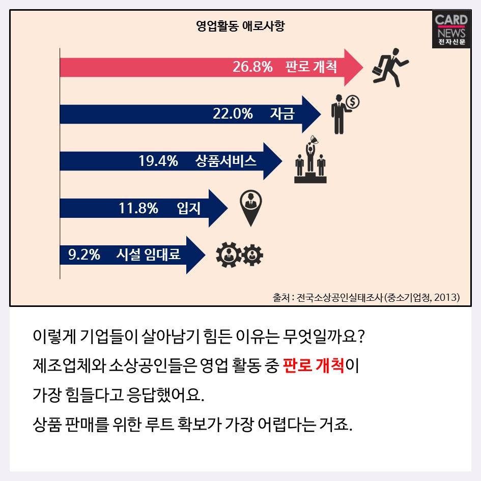 [카드뉴스] 소기업 및 소상공인의  판로 개척···핵심은 공간입니다.