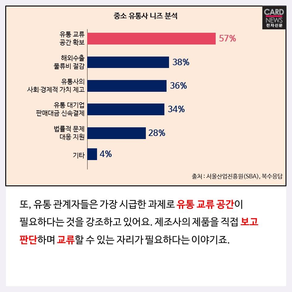 [카드뉴스] 소기업 및 소상공인의  판로 개척···핵심은 공간입니다.