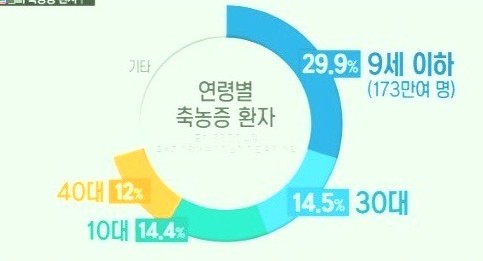 축농증에 좋은 음식
 출처:/ YTN 캡처(기사와 무관)