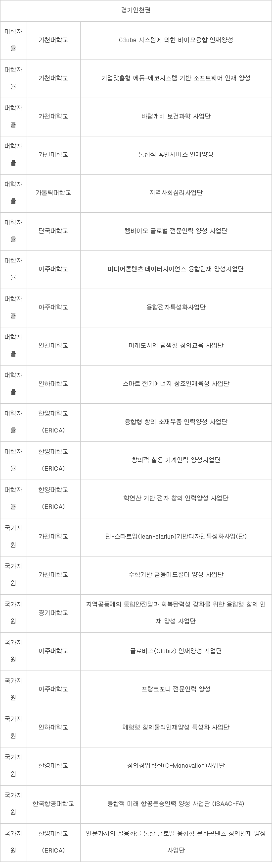 대학특성화사업 248곳 계속지원…90곳은 `탈락 위기`