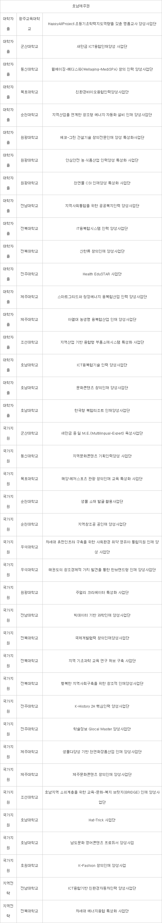 대학특성화사업 248곳 계속지원…90곳은 `탈락 위기`